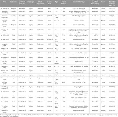 Herbal placebo response in clinical trials on irritable bowel syndrome: a systematic review and meta-analysis